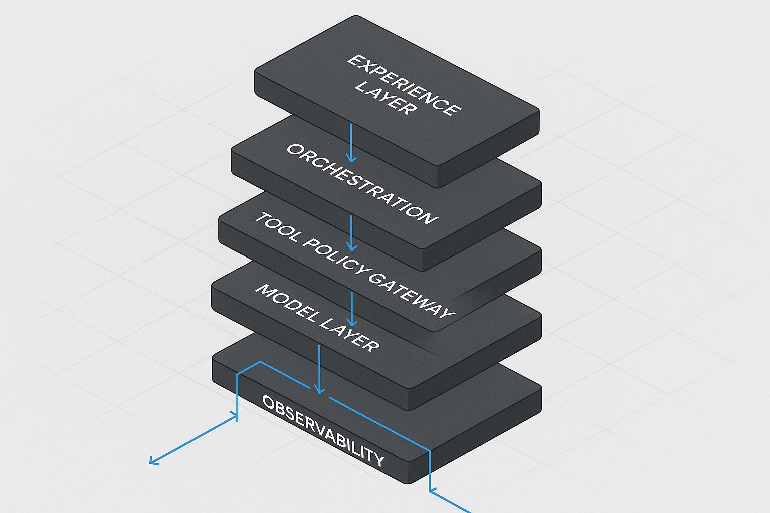 Layered enterprise AI agent architecture