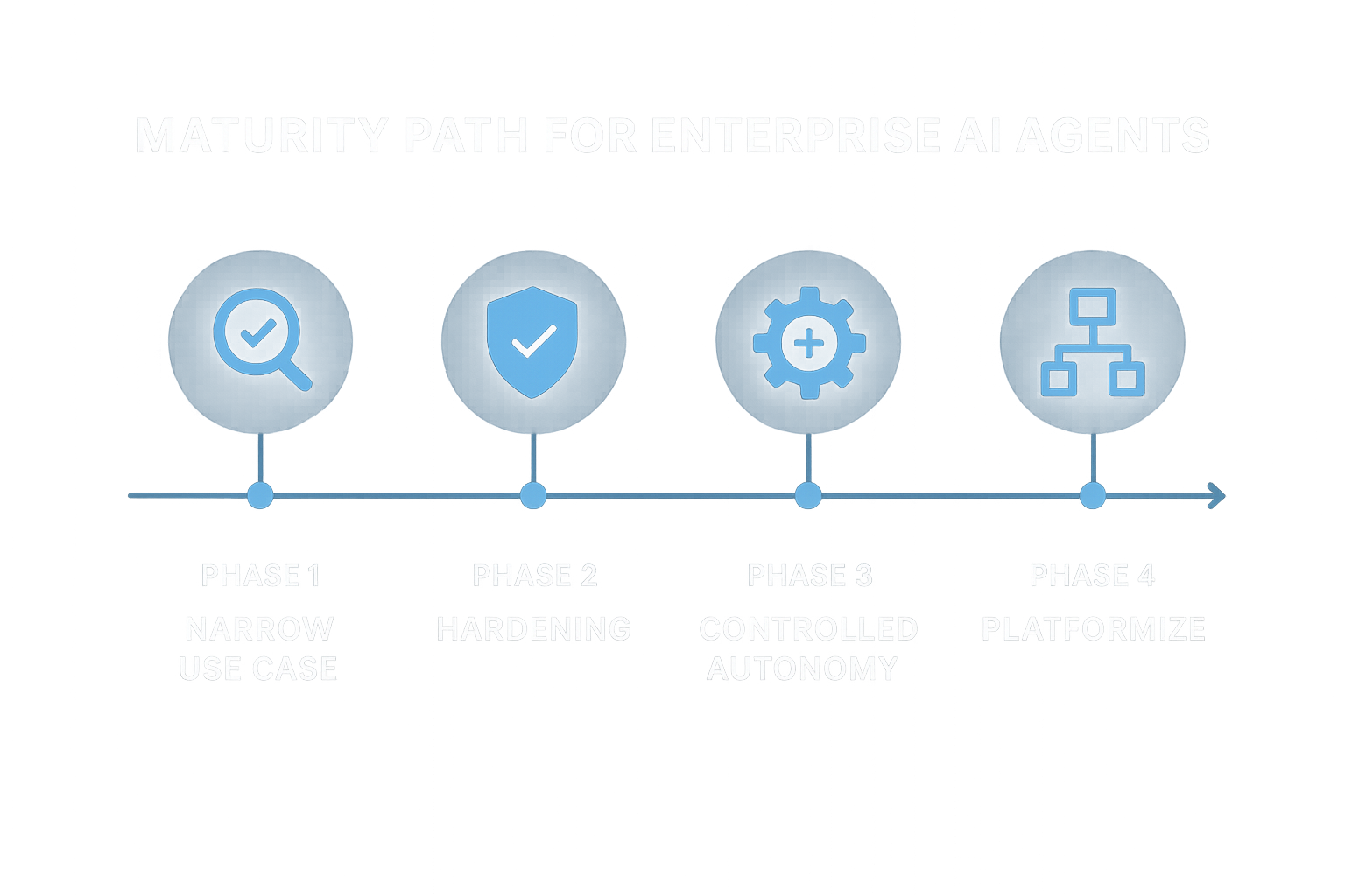 Four-phase enterprise AI agent rollout model